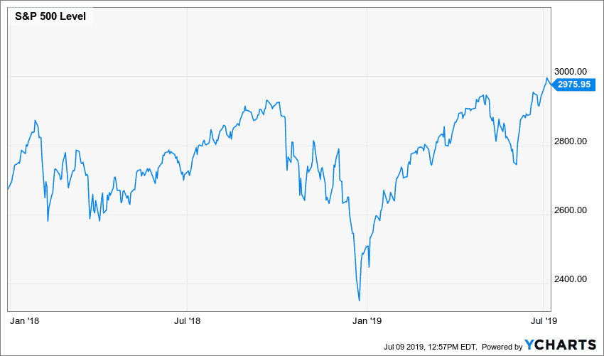 S&P 500 Performance since January 2018